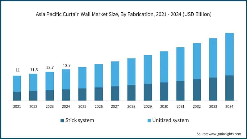 Asia Pacific Curtain Wall Market Size, By Fabrication, 2021 - 2034 (USD Billion