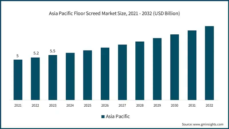 Asia Pacific Floor Screed Market Size, 2021 - 2032 (USD Billion)