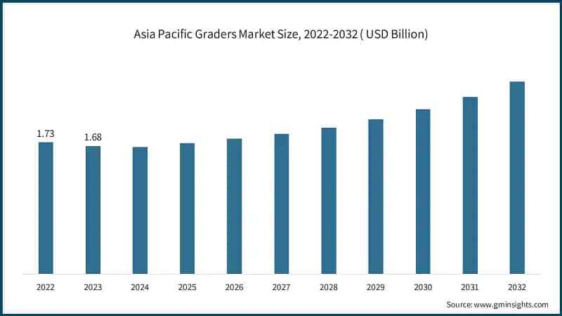 Asia Pacific Graders Market Size, 2022-2032 ( USD Billion)