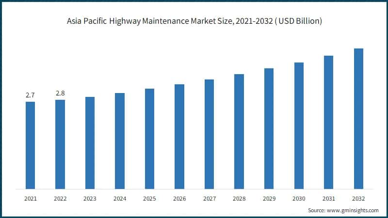 Asia Pacific Highway Maintenance Market Size, 2021-2032 ( USD Billion)