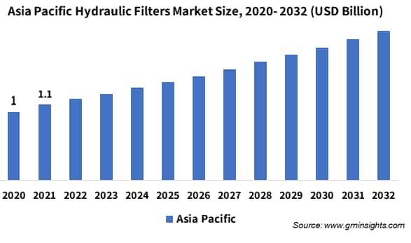 Asia Pacific Hydraulic Filters Market Size