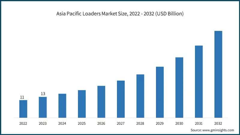 Asia Pacific Loaders Market Size, 2022 - 2032 (USD Billion)