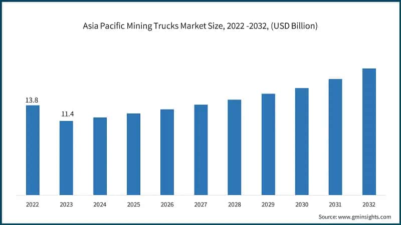 Asia Pacific Mining Trucks Market Size, 2022 -2032, (USD Billion)
