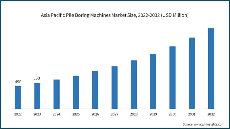 Asia Pacific Pile Boring Machines Market Size, 2022-2032 (USD Million)