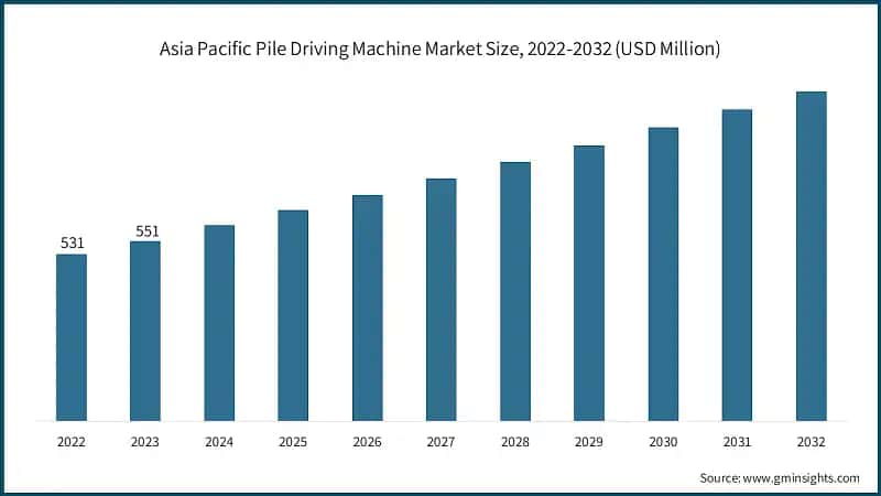 Asia Pacific Pile Driving Machine Market Size, 2022-2032 (USD Million)