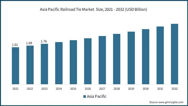 Asia Pacific Railroad Tie Market&nbsp; Size, 2021 - 2032 (USD Billion)