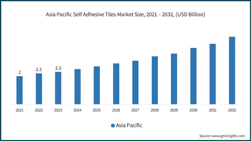 Asia Pacific Self Adhesive Tiles Market Size, 2021 – 2032, (USD Billion)
