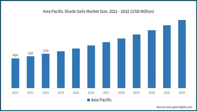 Asia Pacific Shade Sails Market Size, 2021 - 2032 (USD Million)