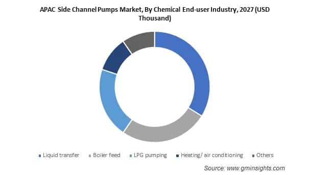 APAC Side Channel Pumps Market By Chemical End-user Industry