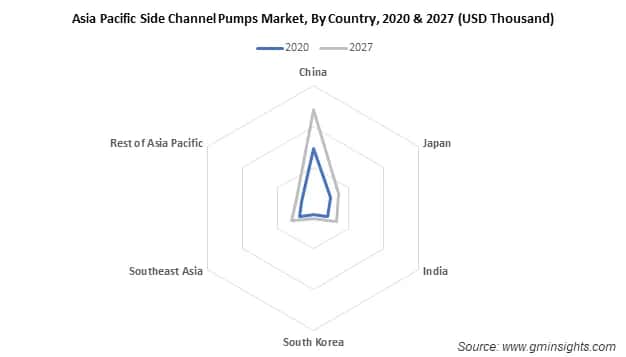 Asia Pacific Side Channel Pumps Market By Country