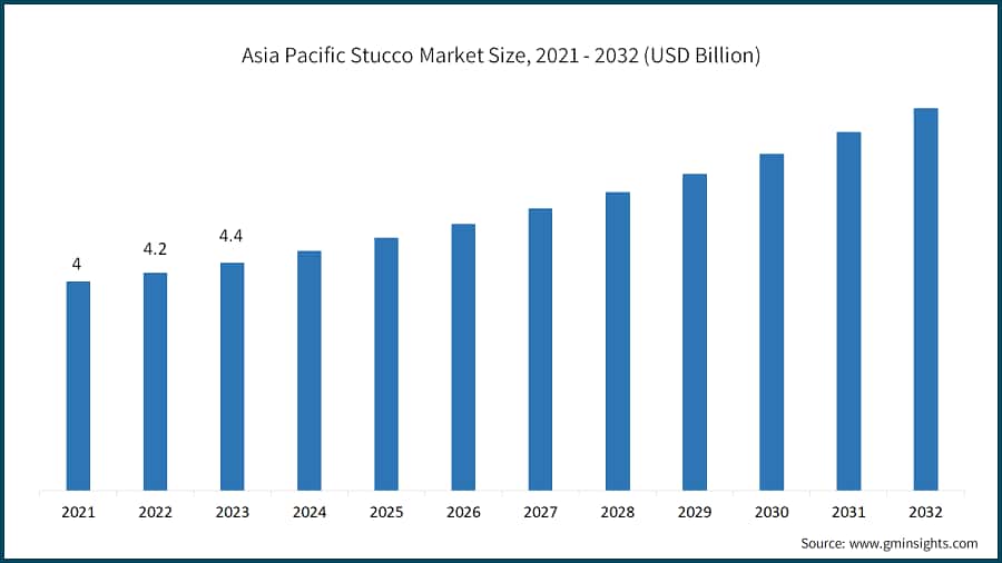 Asia Pacific Stucco Market Size, 2021 - 2032 (USD Billion)