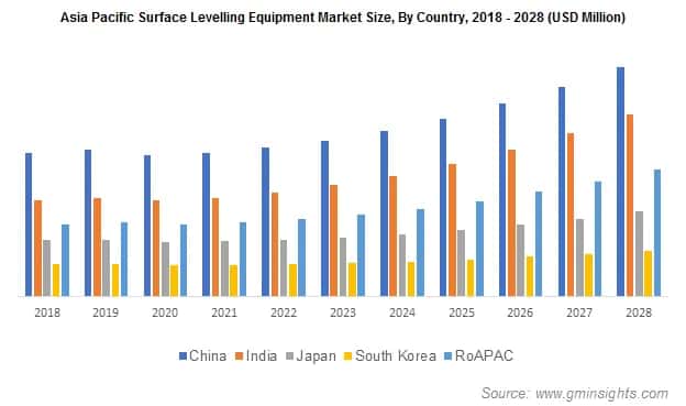 Asia Pacific Surface Leveling Equipment Market Size, By Country