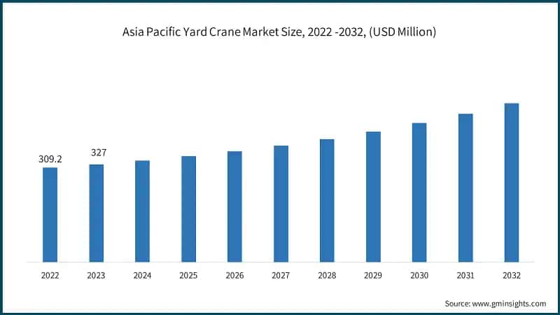 https://cdn.gminsights.com/image/rd/hvac-and-construction/asia-pacific-yard-crane-market-size-2024-2032.webp