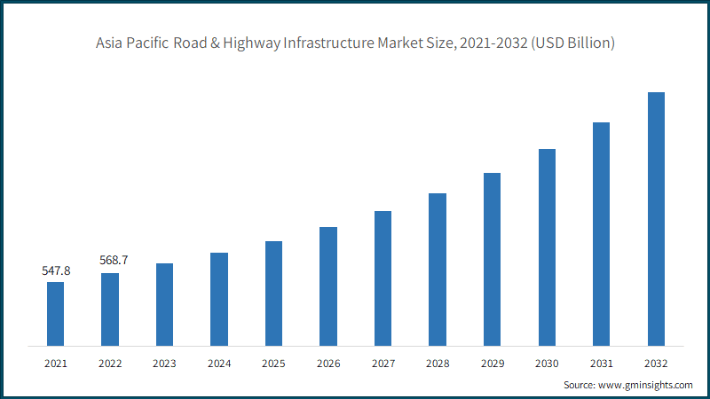 Asia Pacific Road & Highway Infrastructure Market Size, 2021-2032 (USD Billion)