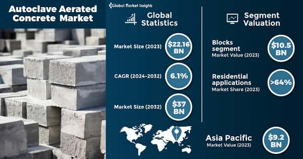 Autoclave Aerated Concrete Market 