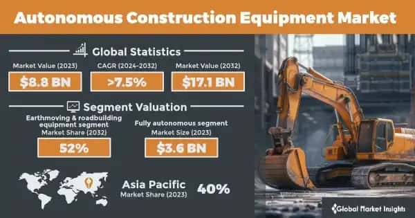 Autonomous Construction Equipment Market