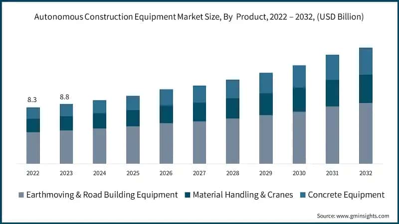 Global Autonomous Construction Equipment Market Size, By&nbsp; Product, 2022 – 2032, (USD Billion)
