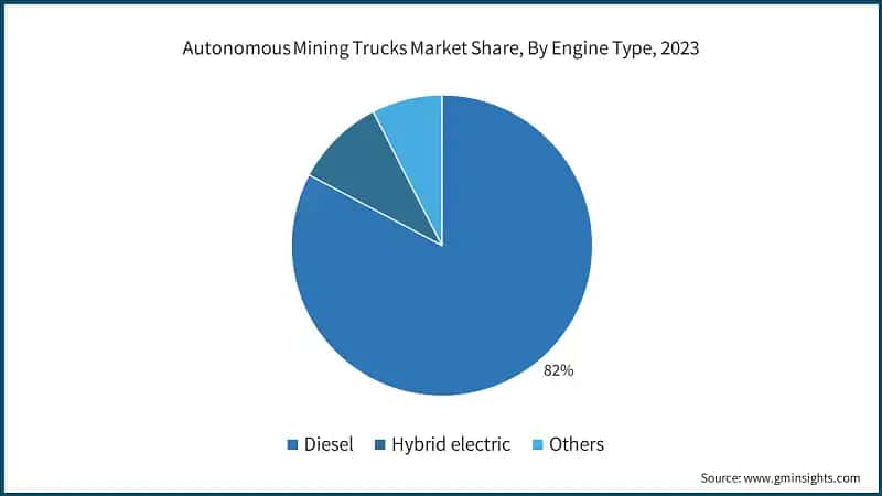Autonomous Mining Trucks Market Share, By Engine Type, 2023