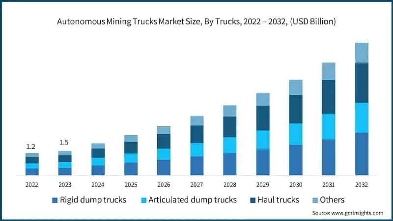 Autonomous Mining Trucks Market Size, By Trucks, 2022 – 2032, (USD Billion)