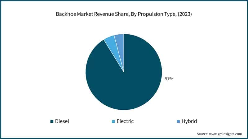 Backhoe Market Revenue Share, By Propulsion Type, (2023)