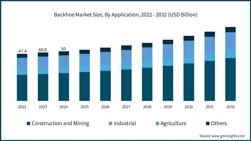 Backhoe Market Size, By Application, 2022 - 2032 (USD Billion)