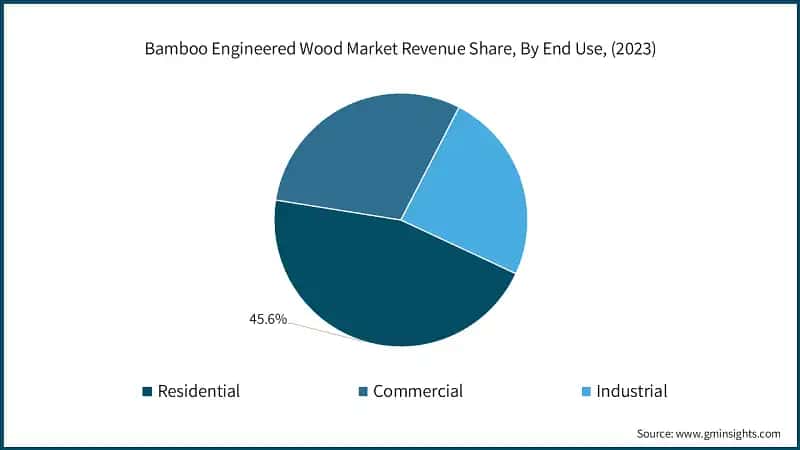 Bamboo Engineered Wood Market Revenue Share, By End Use, (2023)