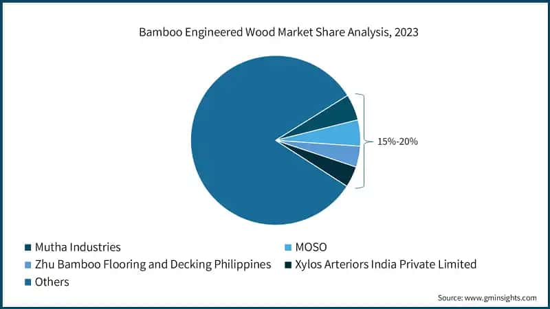 Bamboo Engineered Wood Market Share Analysis, 2023