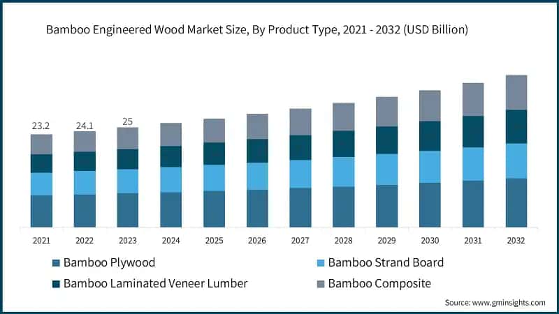Bamboo Engineered Wood Market Size, By Product Type, 2021 - 2032 (USD Billion)