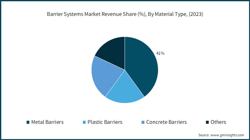 Barrier Systems Market Revenue Share (%), By Material Type, (2023)