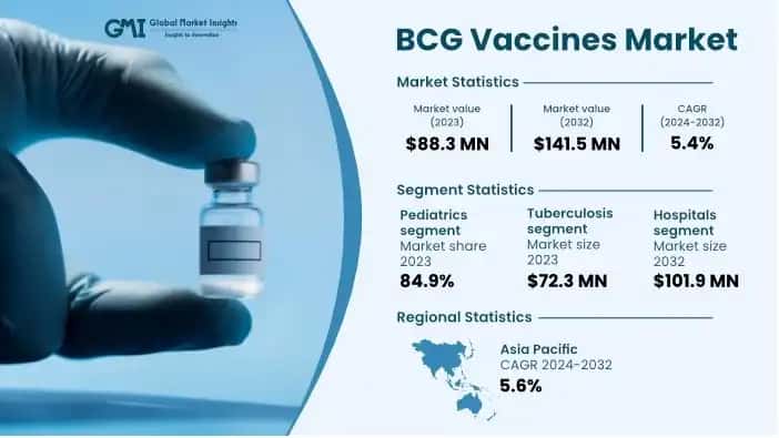 BCG Vaccines Market