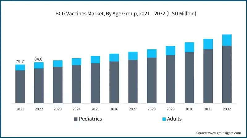 BCG Vaccines Market, By Age Group, 2021 – 2032 (USD Million)