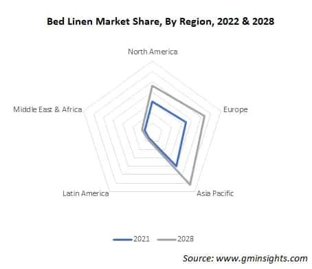 Bed Linen Market Share By Region