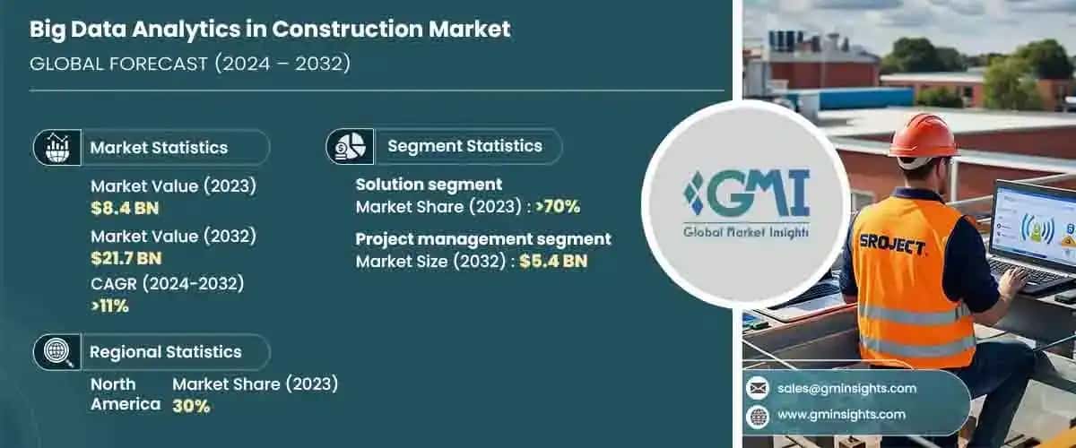 Big Data Analytics in Construction Market