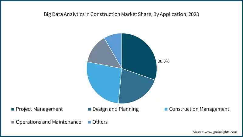 Big Data Analytics in Construction Market Share, By Application, 2023