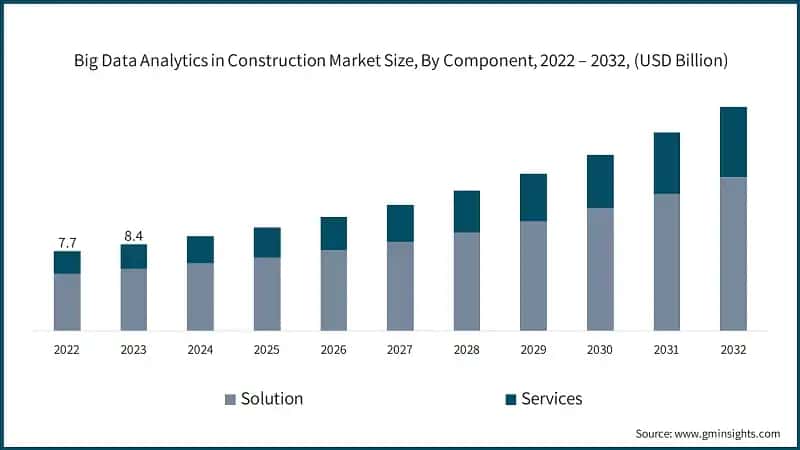 Big Data Analytics in Construction Market Size, By Component, 2022 – 2032, (USD Billion)
