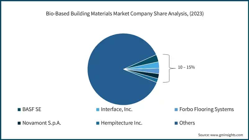 Bio-Based Building Materials Market Company Share Analysis, (2023)
