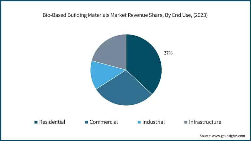 Bio-Based Building Materials Market Revenue Share, By End Use, (2023)