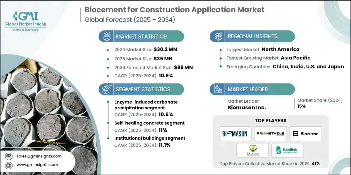 Biocement for Construction Application Market