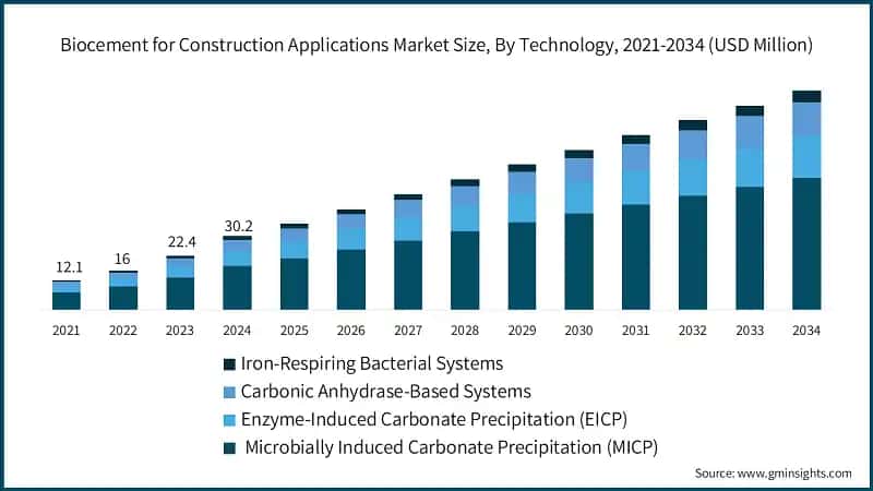 Biocement for Construction Applications Market Size, By Technology, 2021-2034 (USD Million)