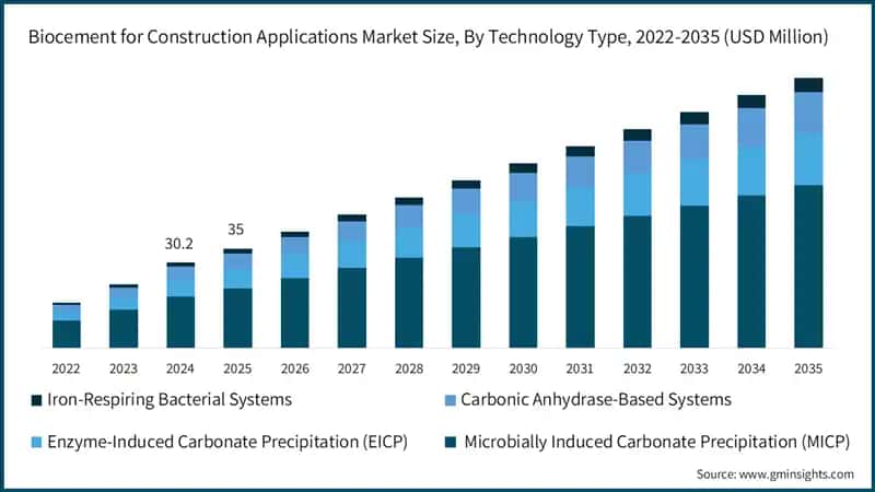 Biocement for Construction Applications Market Size, By Technology, 2021-2034 (USD Million)