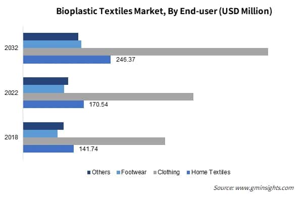 Bioplastic Textiles Market By End-user