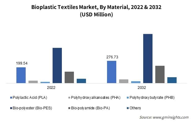 Bioplastic Textiles Market By Material