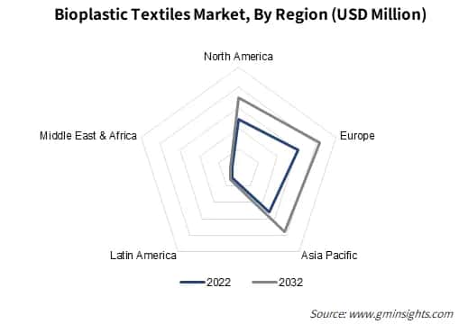 Bioplastic Textiles Market By Region
