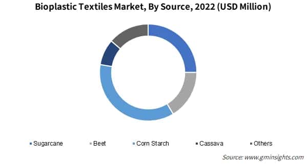 Bioplastic Textiles Market By Source