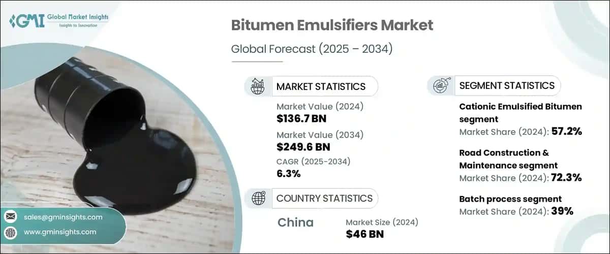 Bitumen emulsifiers Market