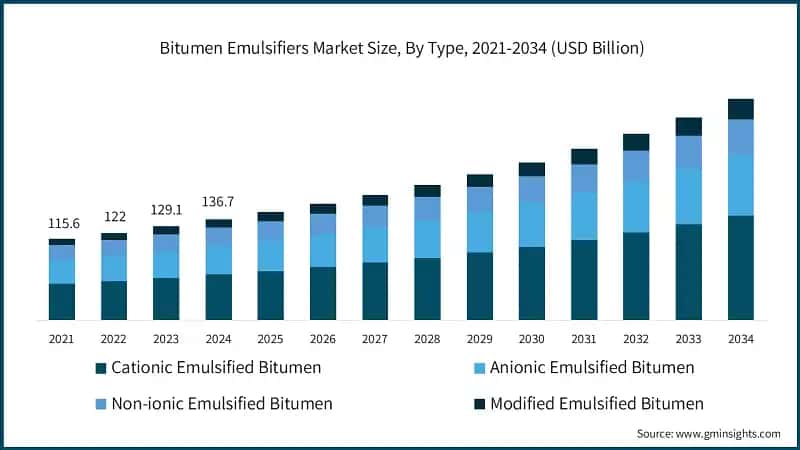 Bitumen Emulsifiers Market Size, By Type, 2021-2034 (USD Billion)
