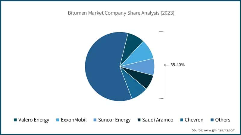 Bitumen Market Company Share Analysis (2023)