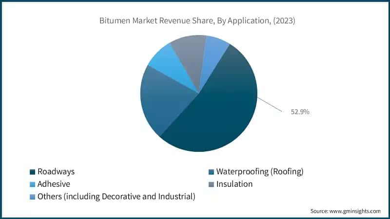 Bitumen Market Revenue Share, By Application, (2023)