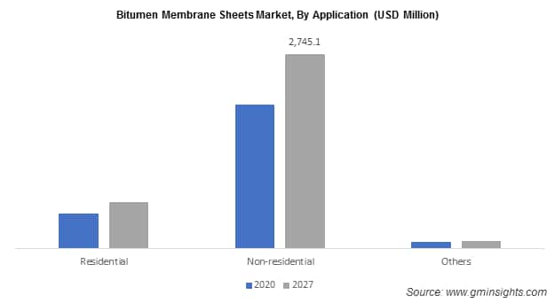 Bitumen Membrane Sheets Market, By Application