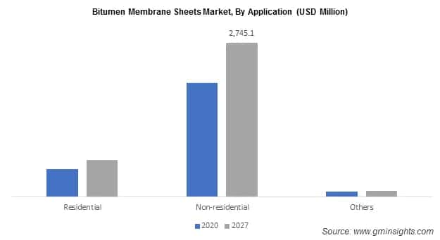 Bitumen Membrane Sheets Market, By Application